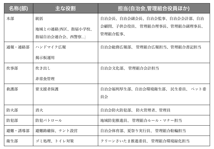 災害対策本部体制